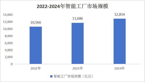 中國智慧工廠建設行業市場發展預測 投資風險分析及投資價值評估